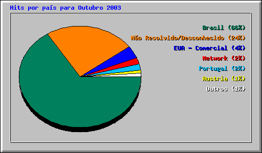 Hits por pas para Outubro 2003