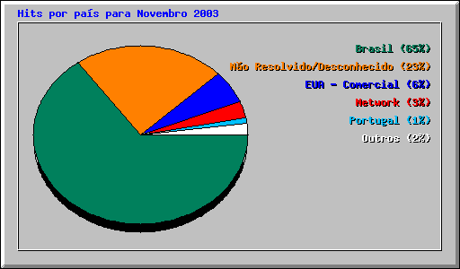 Hits por pas para Novembro 2003