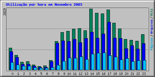 Utilizao por hora em Novembro 2003